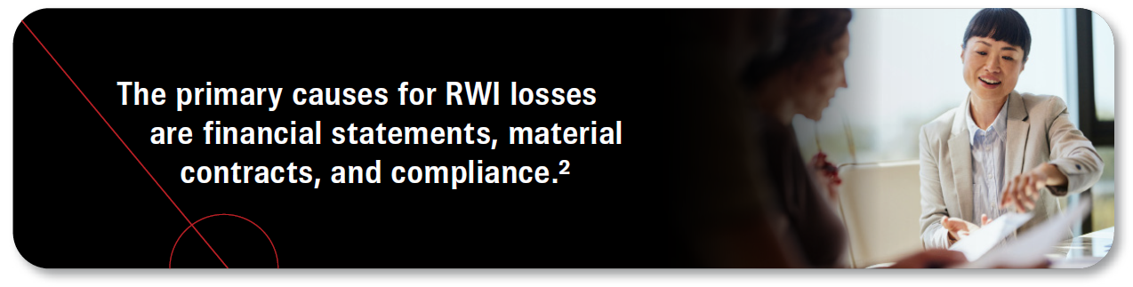 The primary causes for RWI losses are financial statements, material contracts, and compliance. Source 2.